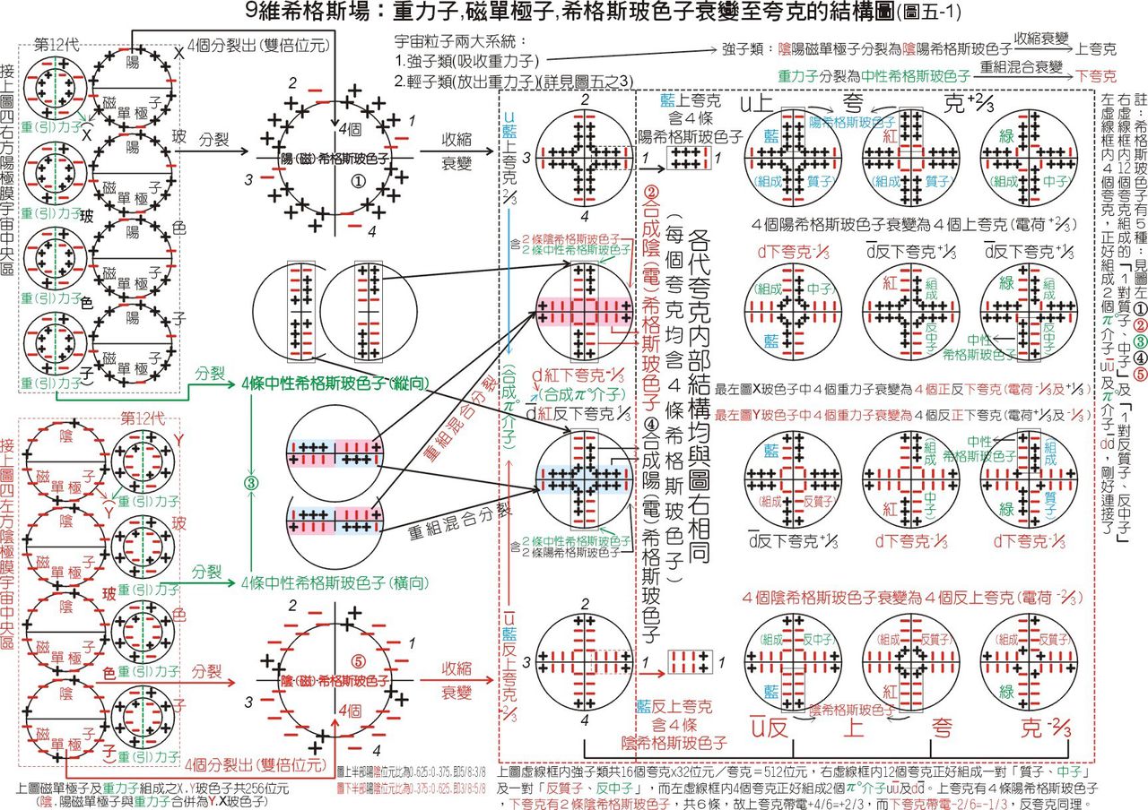 二次超弦革命