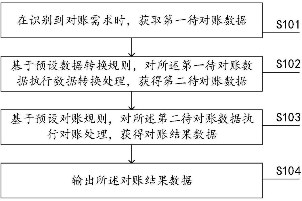 用於對賬的數據處理方法和裝置