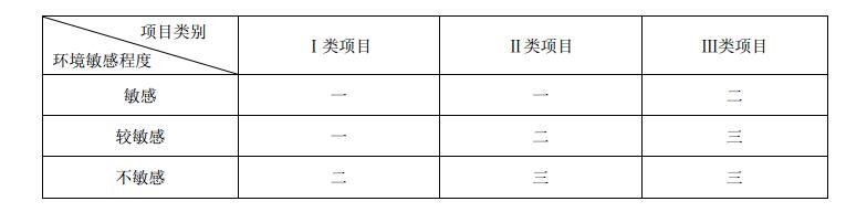 建設項目地下水環境影響評價工作等級劃分