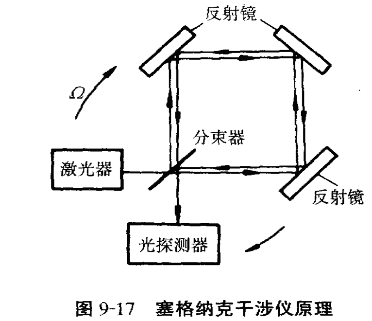 塞格納克干涉儀