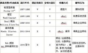 病毒20年大事記