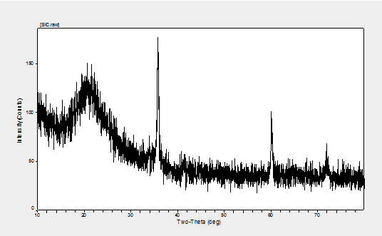 碳化矽納米線的XRD圖譜