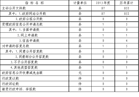 福建省審計廳2013年政府信息公開工作年度報告