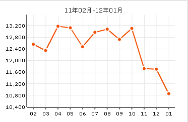 迎水東里房價曲線圖