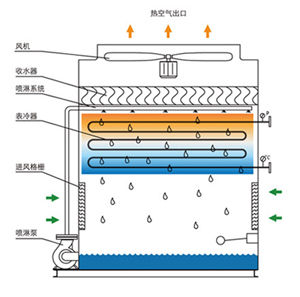 逆流式閉式冷卻塔運行原理圖