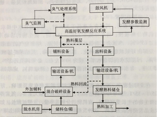 圖1 污泥高溫好氧發酵工藝流程