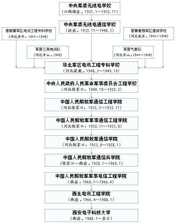 西安電子科技大學