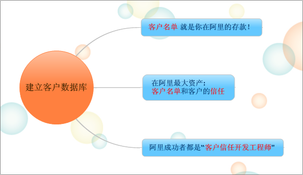 建立客戶資料庫