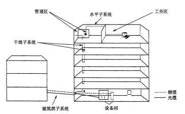 建築群子系統