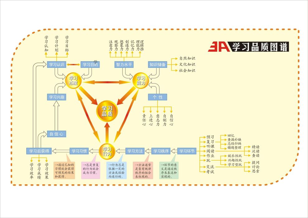 學生學習品質圖譜