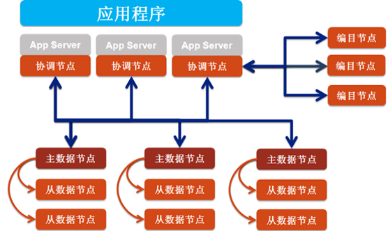 巨杉資料庫採用MPP架構