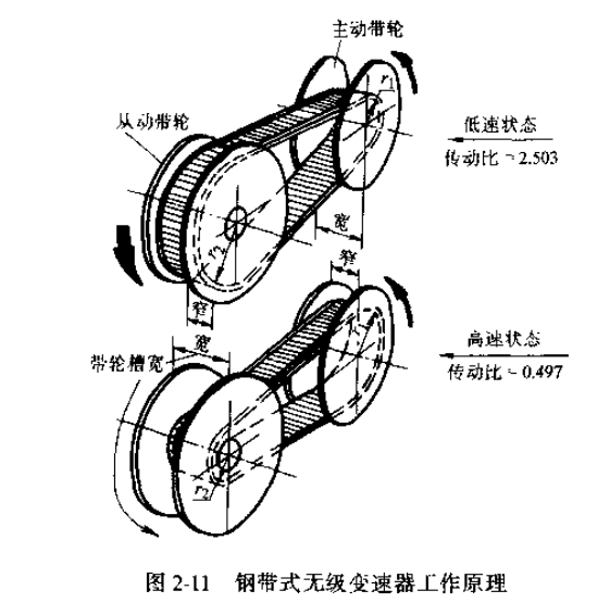 鋼帶式無級變速器