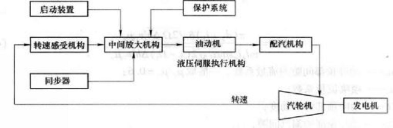 汽輪機調節保護系統原理性框圖