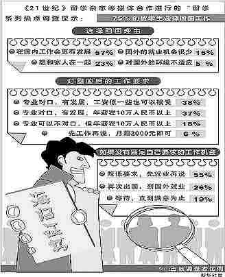 “海歸”擇業最看重專業對口