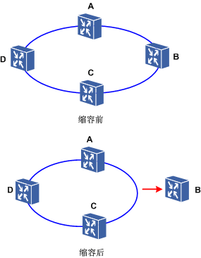 網路縮容