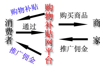 現代交易流程