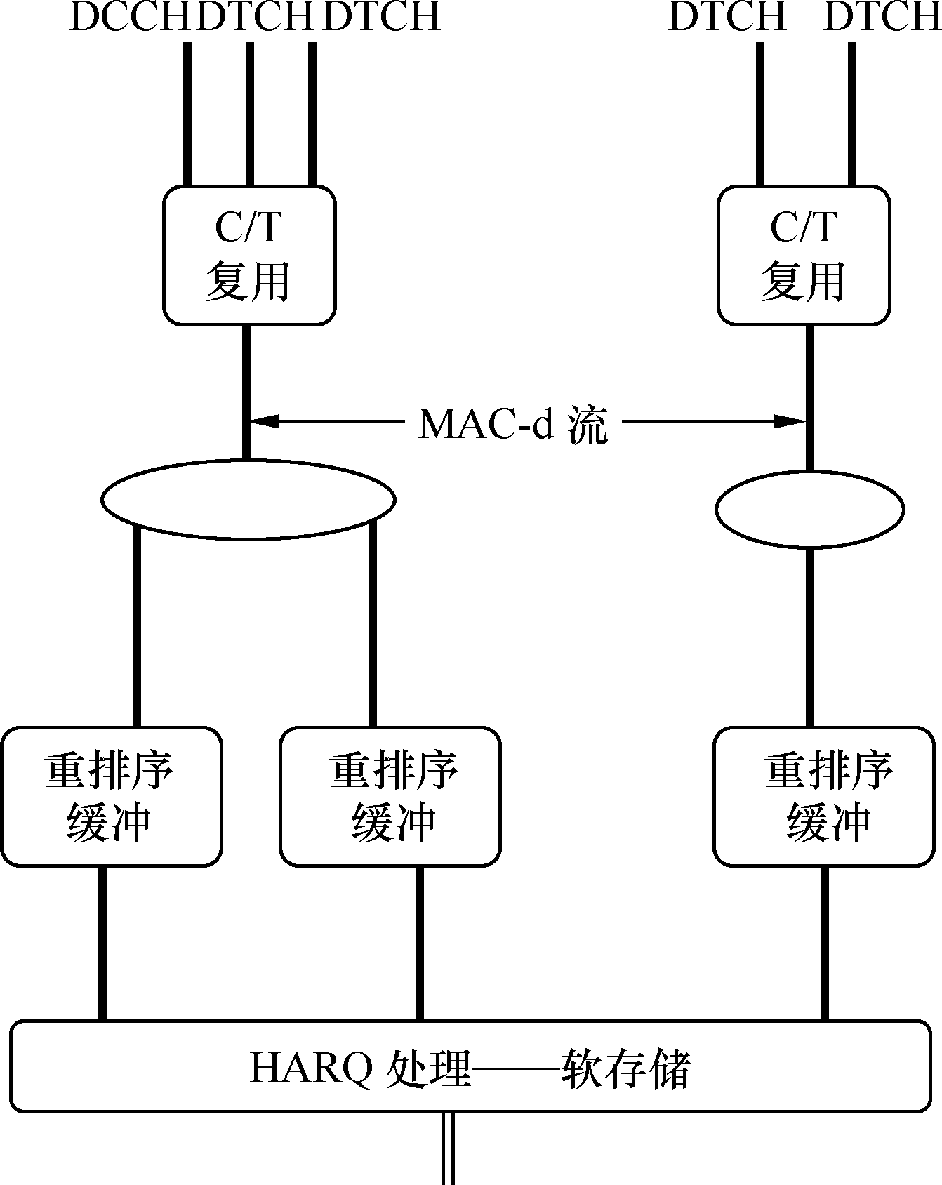 TD-HSDPA基本結構