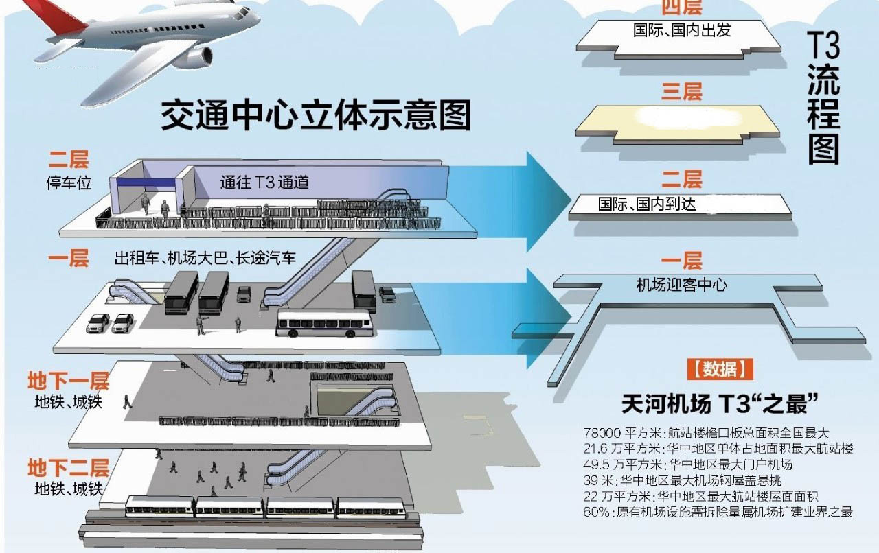 武漢天河國際機場T3航站樓