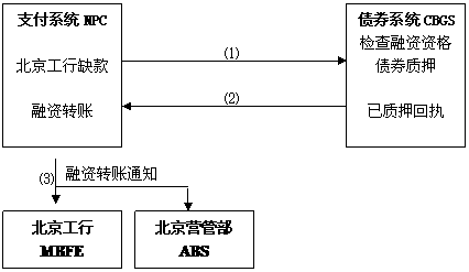 自動質押融資