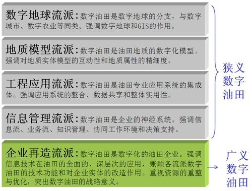 圖3 數字油田的技術流派