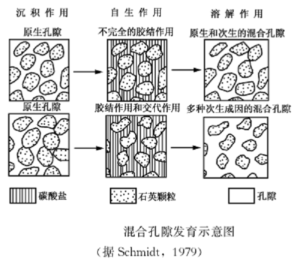 溶解成岩作用