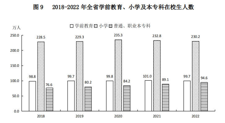 山西省2022年國民經濟和社會發展統計公報