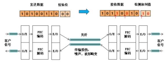 前向糾錯