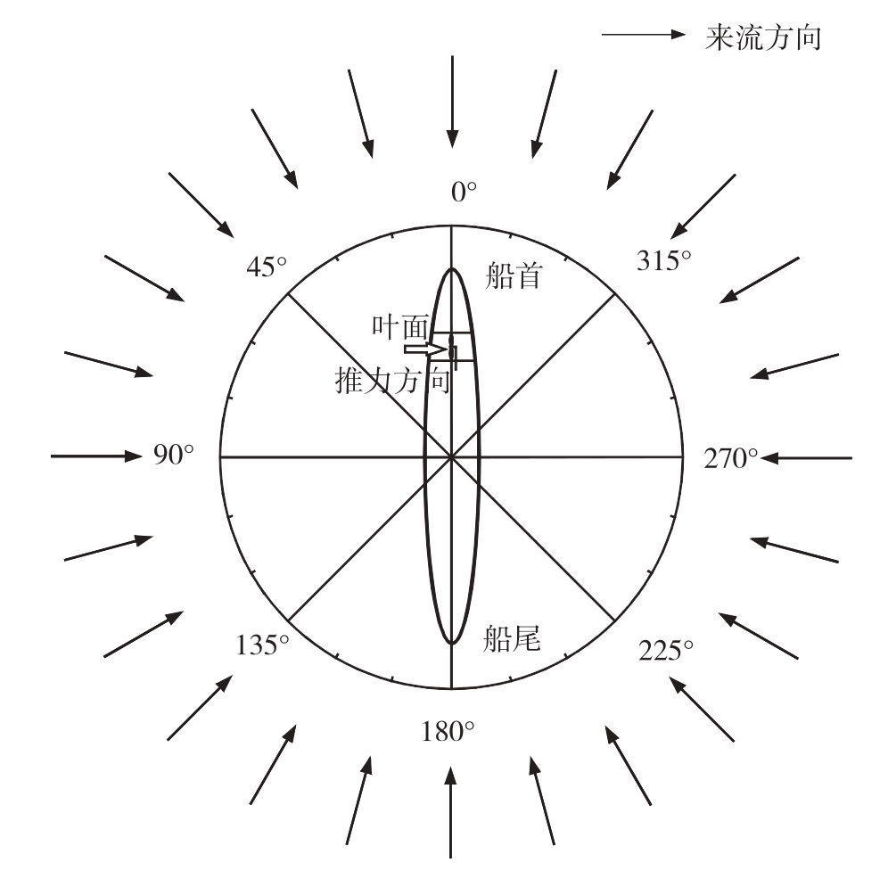 圖3 試驗所用的坐標系