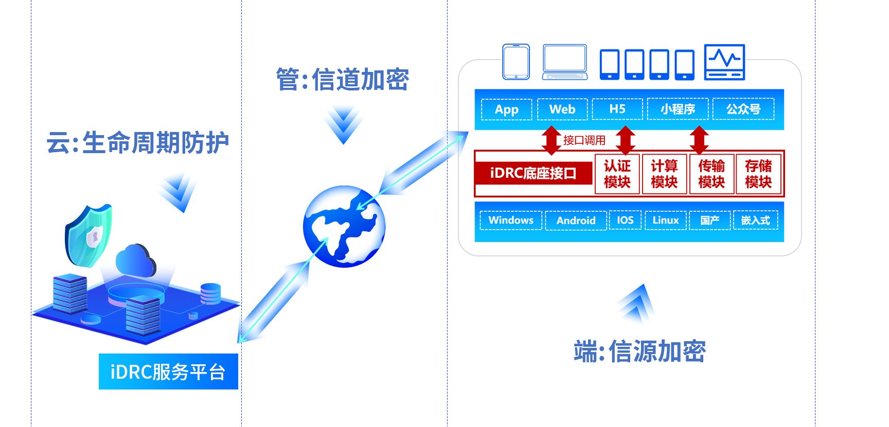 iDRC安全體系