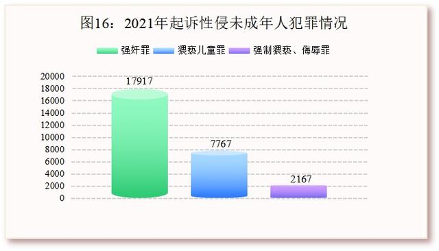 未成年人檢察工作白皮書(2021)