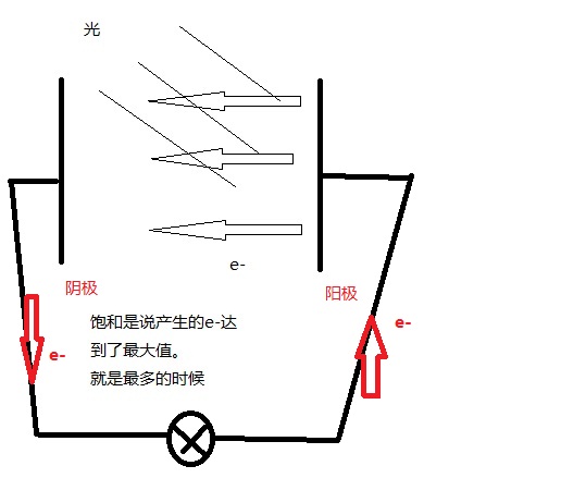 飽和光電流