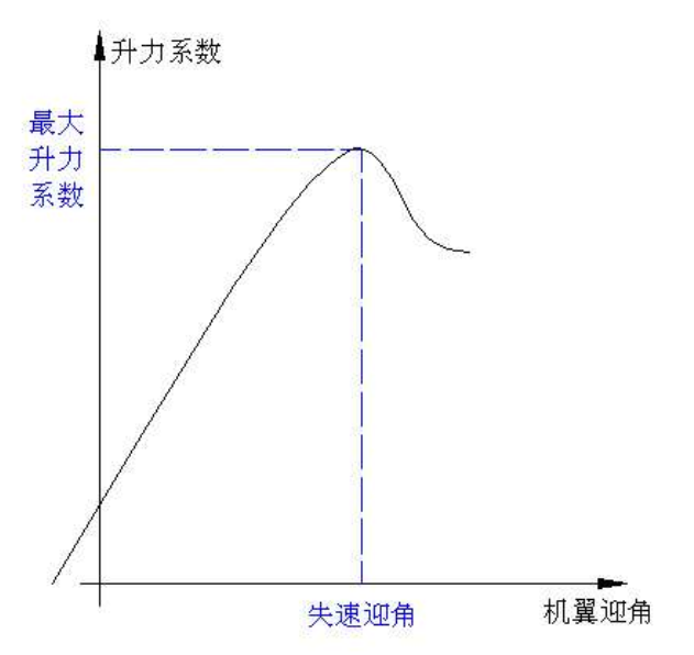 失速臨界迎角