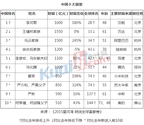 2009年胡潤中國富豪排行榜 (496-598)