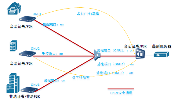 光網路安全