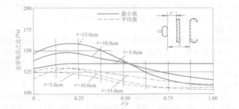 工頻比較均勻電場隔板對擊穿電壓的作用