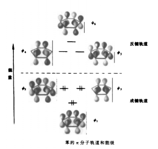 苯的π分子軌道和能級