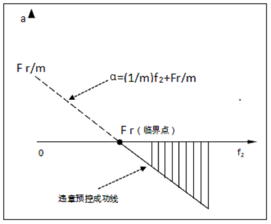 違章可預控性定則