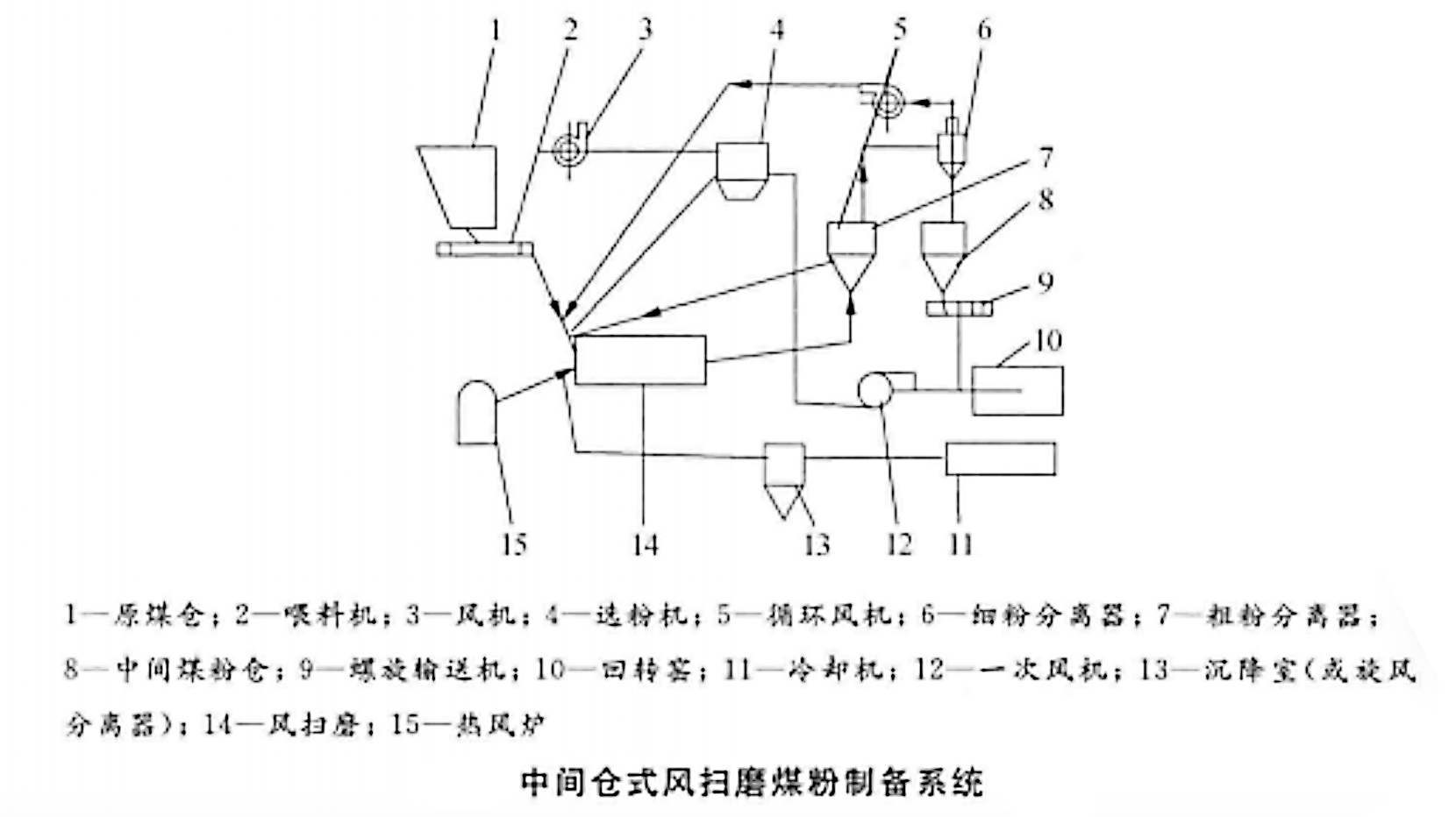 中間倉結構