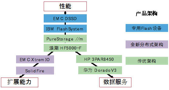 全固態存儲