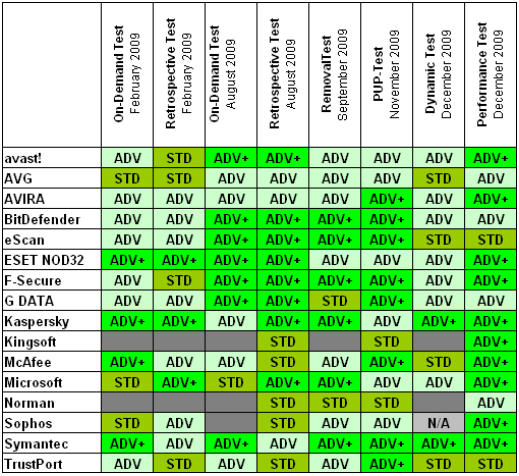 AV-Comparatives(反病毒軟體評測)