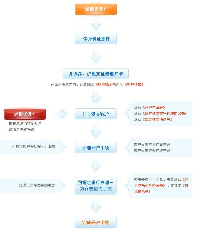 B股證券轉賬