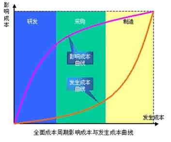 成本管理