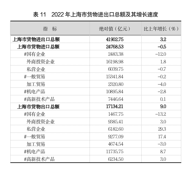 2022年上海國民經濟和社會發展統計公報