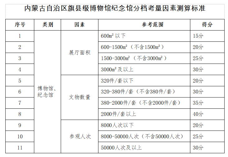 內蒙古自治區博物館紀念館免費開放補助資金管理辦法