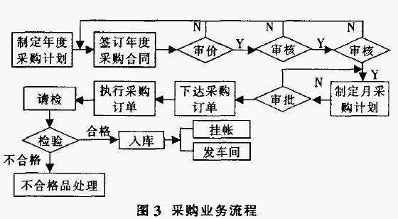 時間陷阱分析法