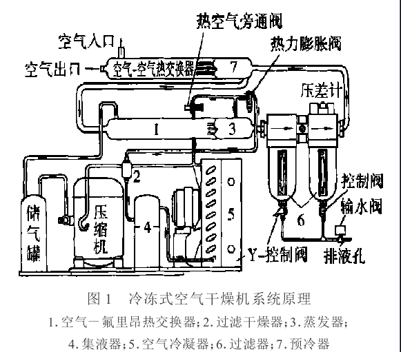 冷凍空氣乾燥機