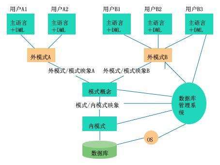 多資料庫系統