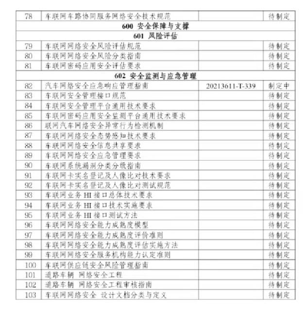 車聯網網路安全和數據安全標準體系建設指南