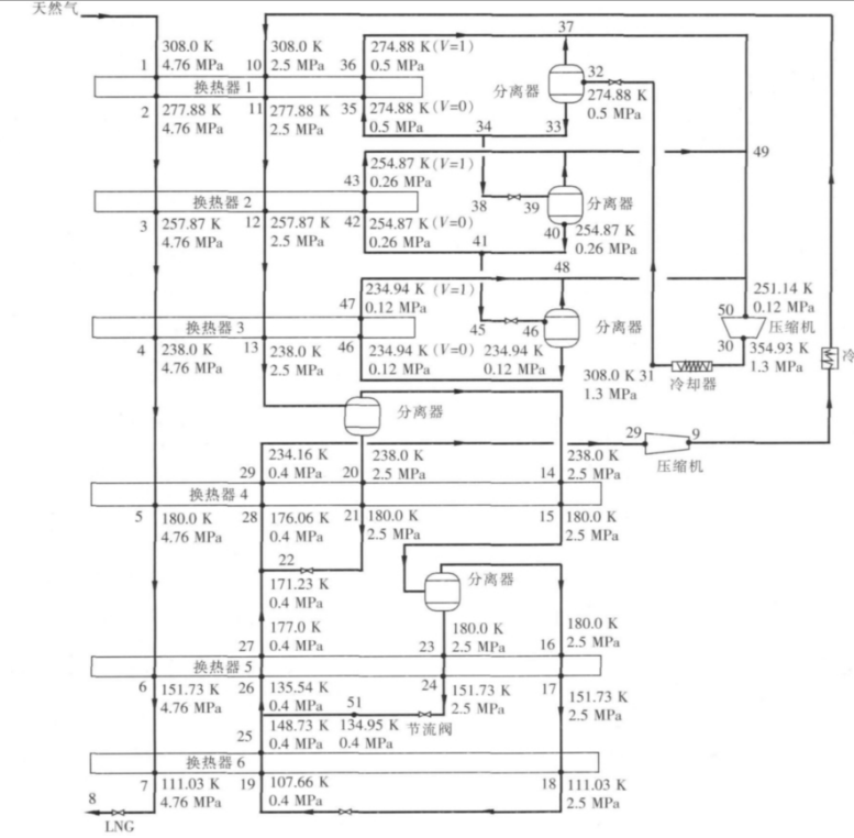 圖 1 丙烷預冷混合製冷劑二次分離液化工藝流程