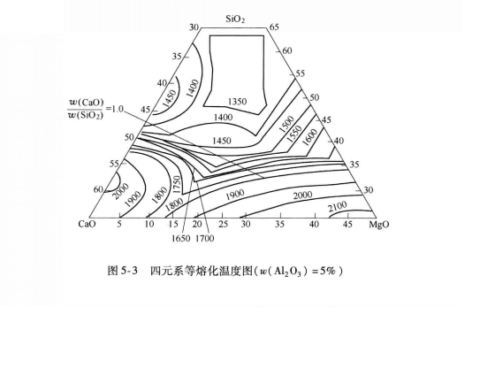 爐渣熔化性